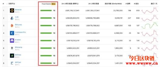 CoinMarketCap被收购后CoinGecko用户数迅速提升