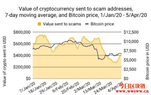 网络犯罪份子在暗网出售冠状病毒，每份要价0.005 BTC